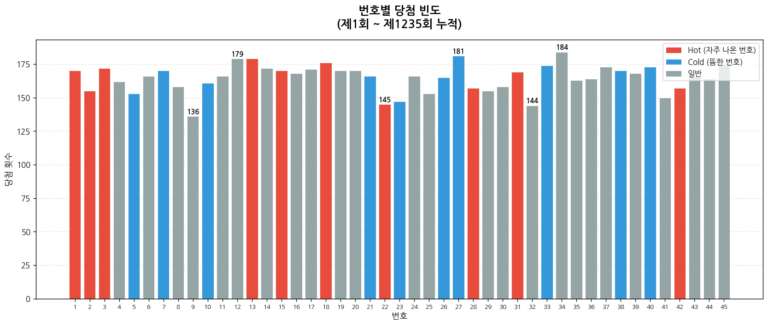 제1235회 로또 번호별 당첨 빈도 차트