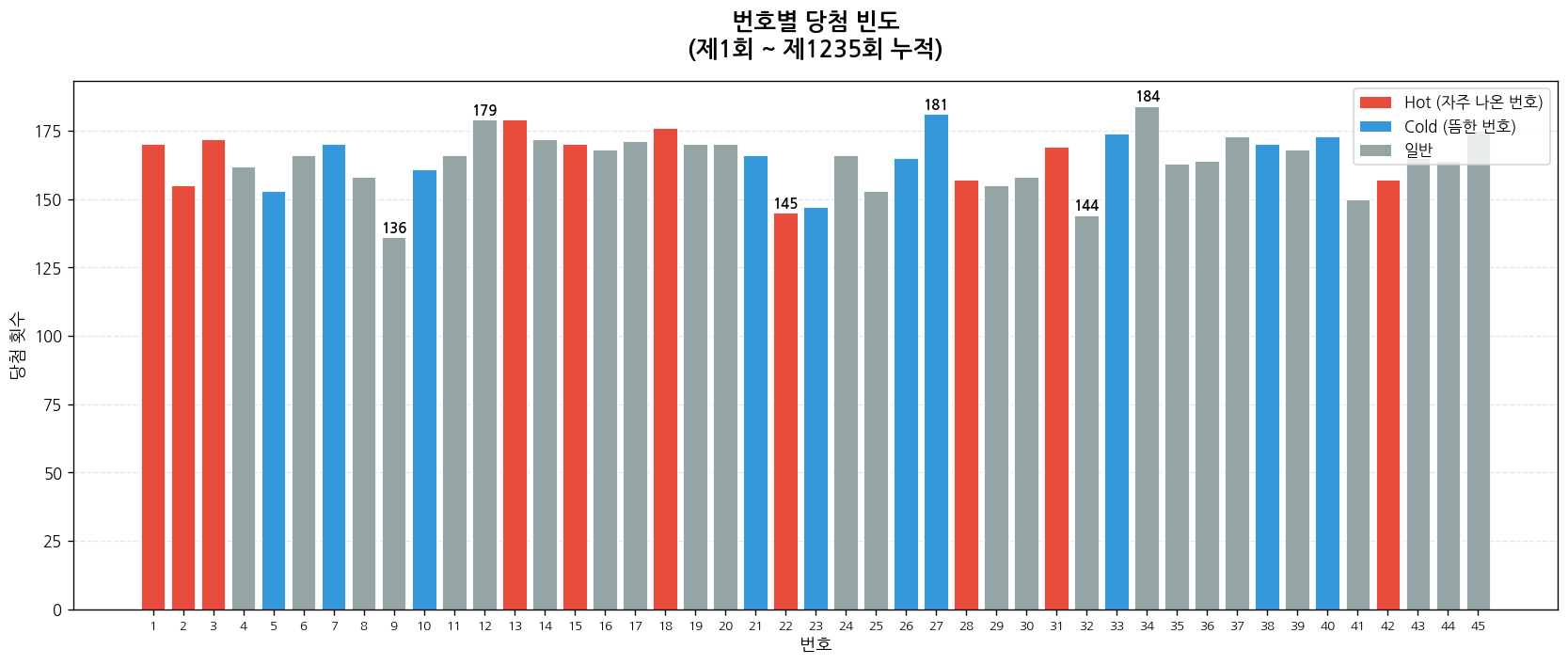 제1235회 로또 번호별 당첨 빈도 차트