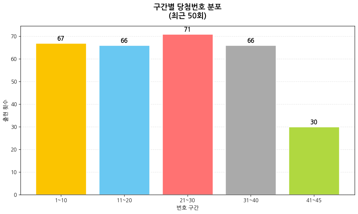 로또 구간별 당첨번호 분포 (최근 50회)