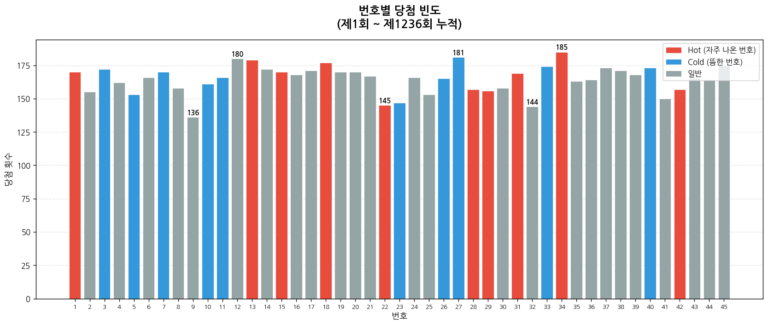 제1236회 로또 번호별 당첨 빈도 차트