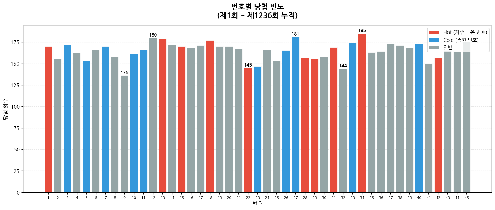 제1236회 로또 번호별 당첨 빈도 차트