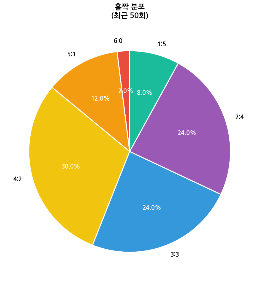 로또 홀짝 분포 파이차트 (최근 50회)