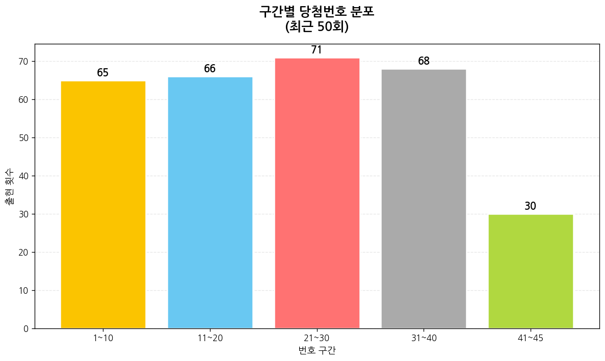 로또 구간별 당첨번호 분포 (최근 50회)
