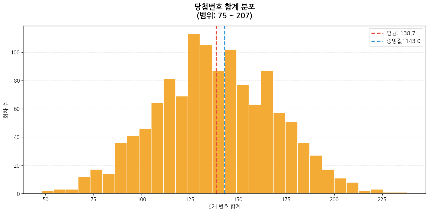 로또 당첨번호 합계 분포 히스토그램