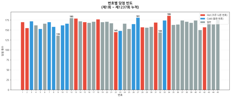 제1237회 로또 번호별 당첨 빈도 차트