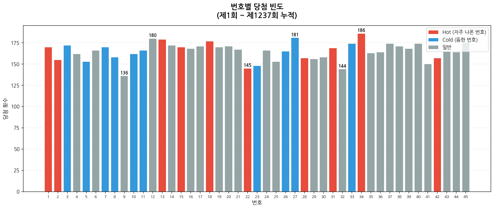 제1237회 로또 번호별 당첨 빈도 차트