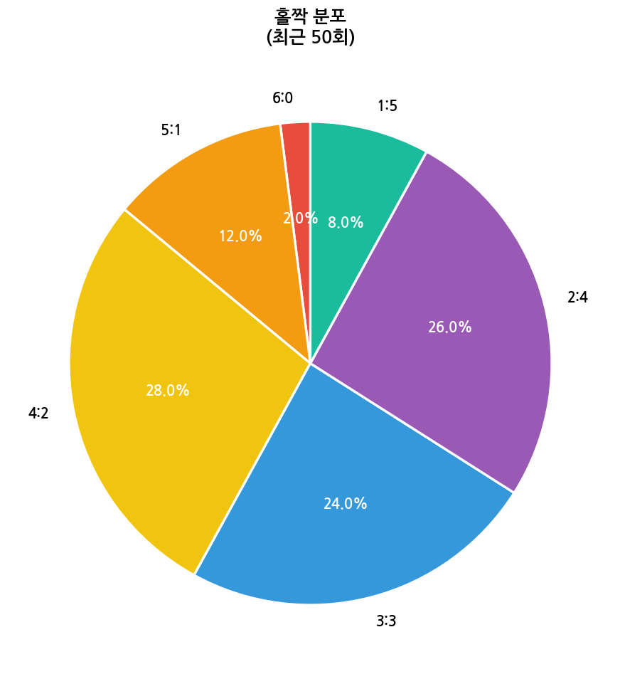 로또 홀짝 분포 파이차트 (최근 50회)
