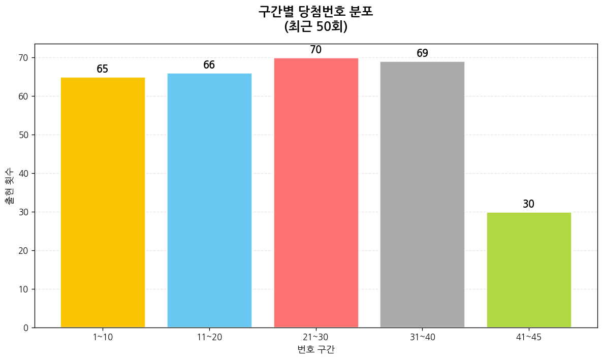 로또 구간별 당첨번호 분포 (최근 50회)